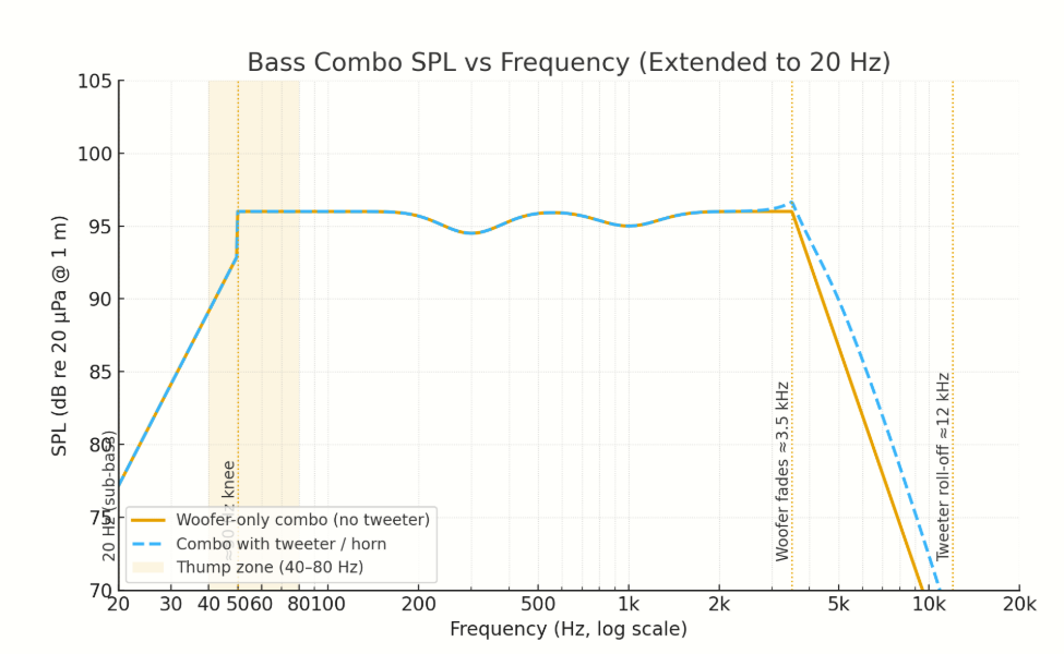 BasscomboSPLvsfrequency.png.bb0d50b796e7e52e7e4113444ad6549f.png